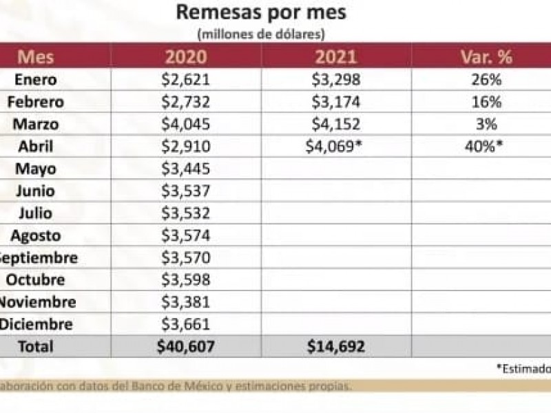 Rompen migrantes récord en envío  de remesas