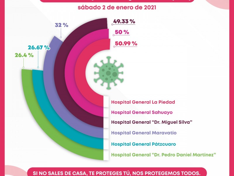 Sahuayo, La Piedad y Morelia, con mayor ocupación hospitalaria porCovid