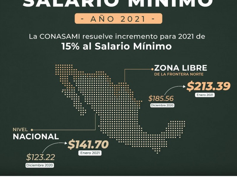 Salario mínimo será de 141.7 pesos en 2021