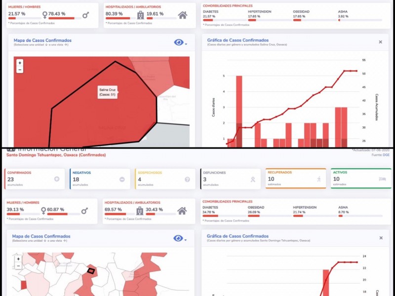 Salina Cruz con 51 casos de Covid-19, Tehuantepec registra 23