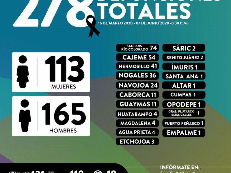 San Luis Rio Colorado: Primer lugar defunciones COVID-19