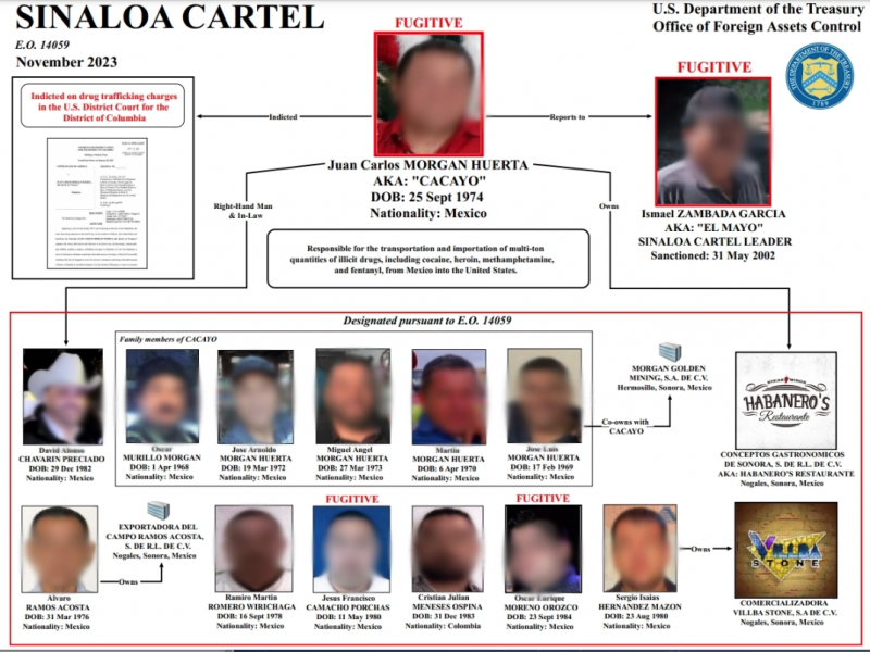 Sanciona EU a empresas sonorenses ligadas al cartel de Sinaloa