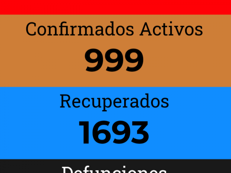 Se acerca Nayarit a los 3 mil casos de COVID-19