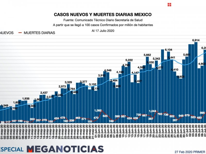 Se activan 7 mil 257 casos de covid-19 en México