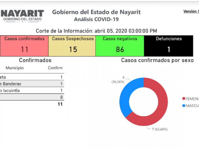 Se confirma el caso número 11 de COVID-19 en Nayarit