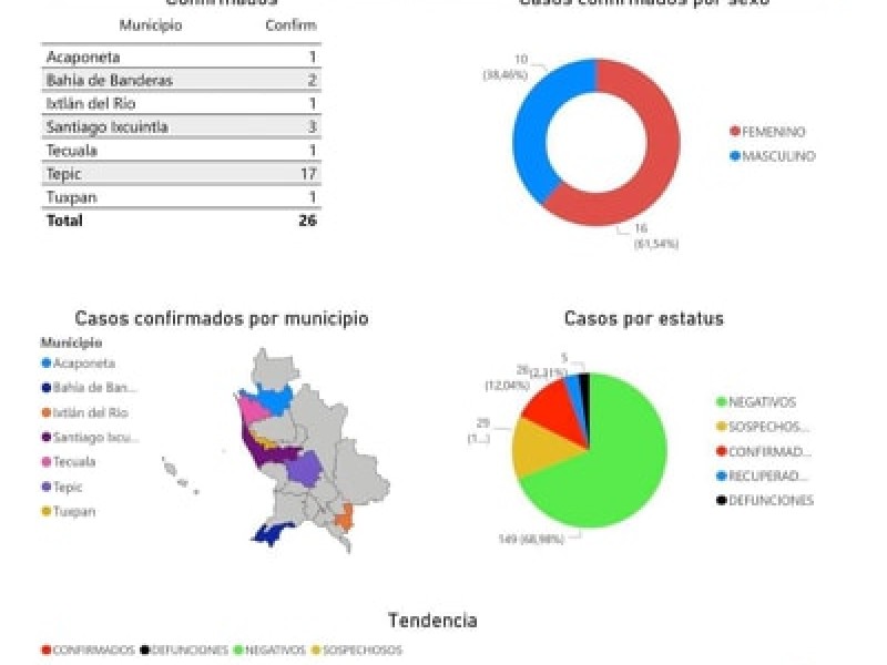 26 casos positivos de COVID-19 en Nayarit. Hay 7 recuperados