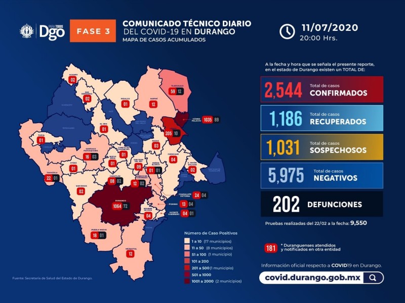 Se confirman 2 mil 544 casos de covid en Durango