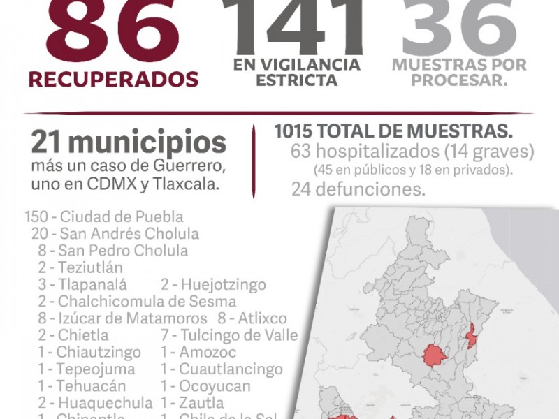 Se confirman 24 defunciones y 227 casos positivos por Covid-19