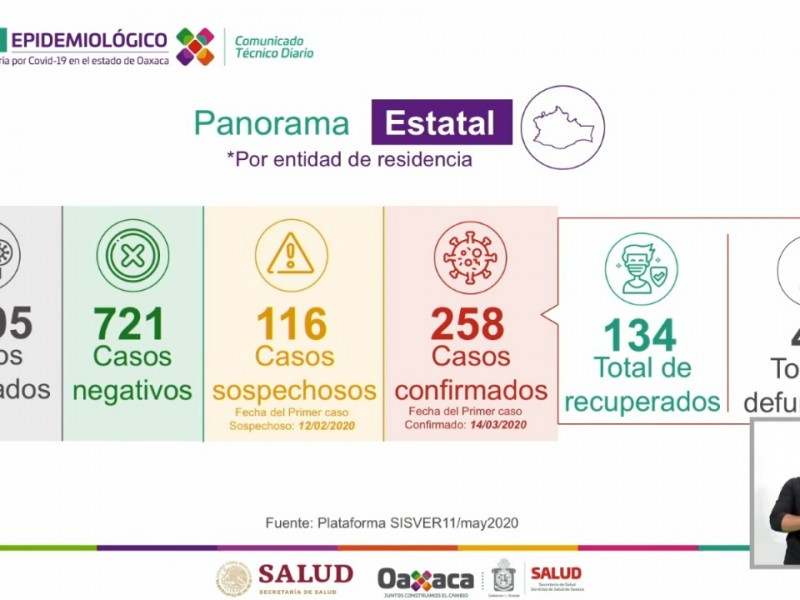 Se confirman 258 casos de Covid-19 en Oaxaca