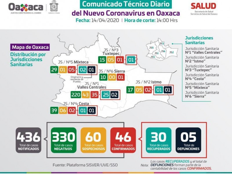 Se confirman 46 casos de Covid-19 en Oaxaca