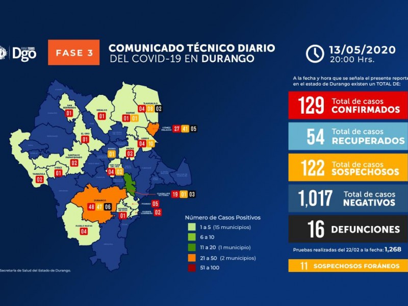 Se confirman 8 nuevos casos de COVID-19 en Durango