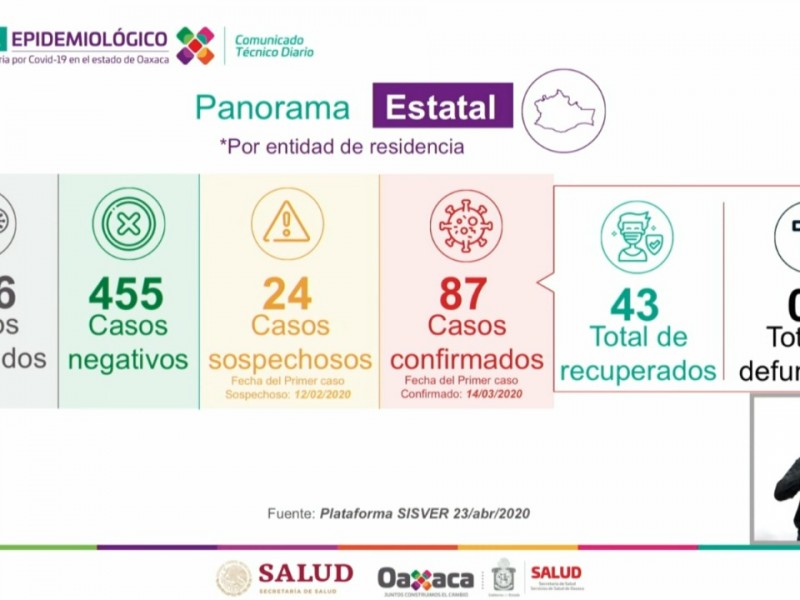 Se confirman 87 casos de Covid-19 en Oaxaca