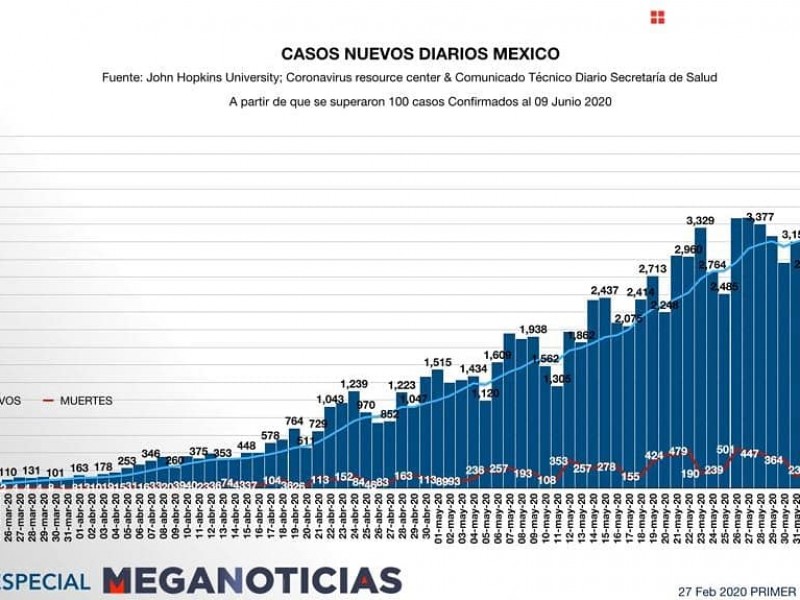 Se confirman hoy 4 mil 199 casos de Covid-19