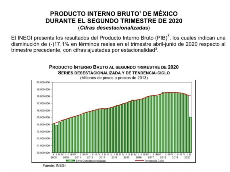 Se desploma la economía; cae el PIB a -18.7%