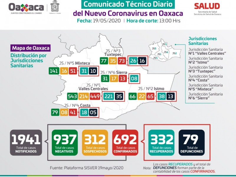 692 casos confirmados acumulados de COVID-19 en Oaxaca