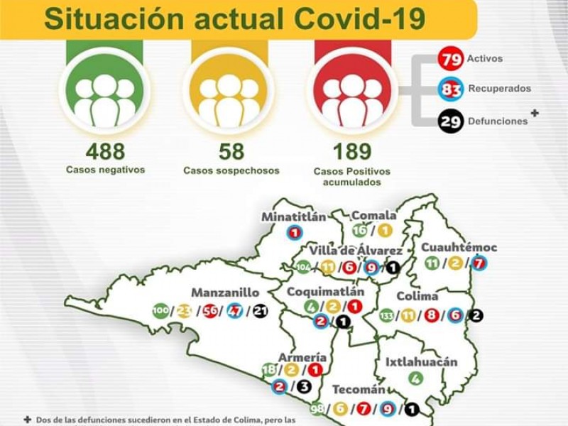 Se eleva cifra de contagios por Covid-19 en Colima
