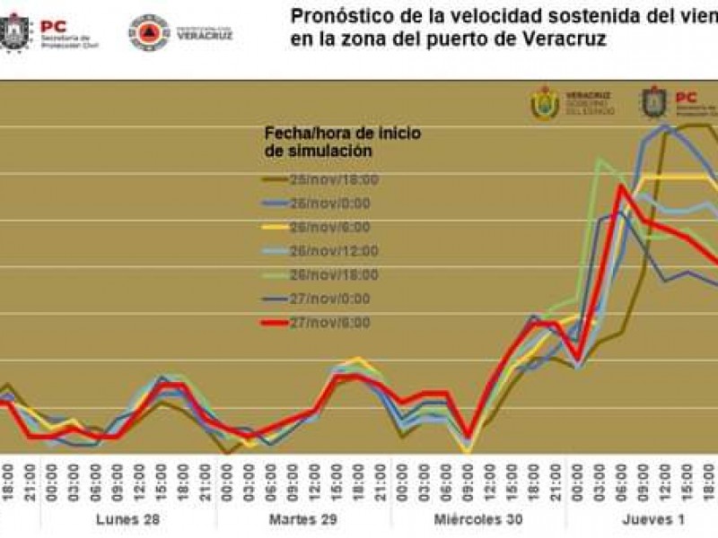 Se espera fuerte viento del norte en Veracruz