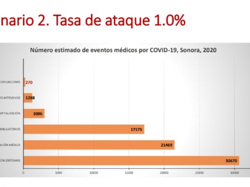 Se estiman 270 defunciones en Sonora por COVID