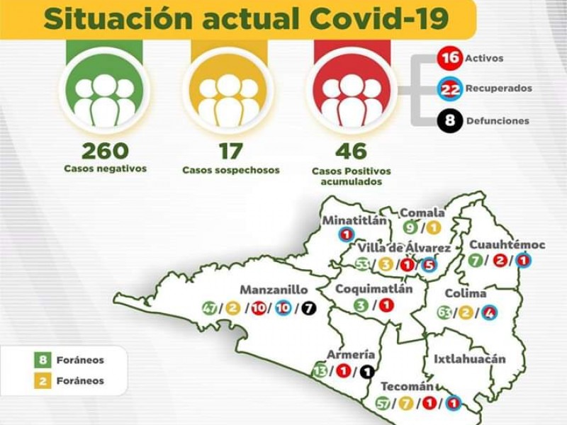 Se extiende el Covid-19 a otro municipio de Colima