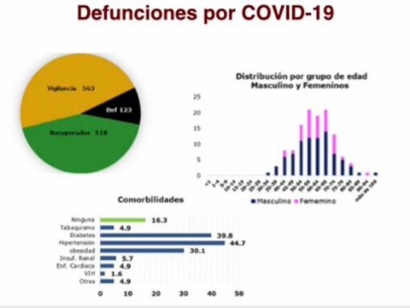 Se han recuperado 518 pacientes de Coronavirus en Veracruz