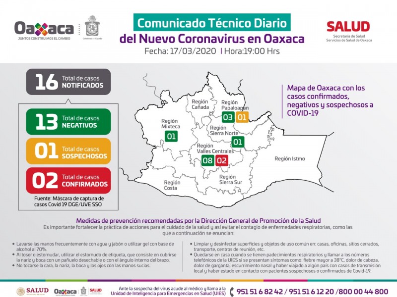 Se mantiene cifra de 2casos confirmados de COVID-19 en Oaxaca