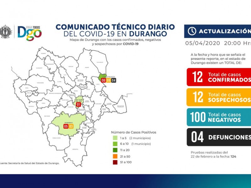 Se mantiene Durango con 12 casos positivos de COVID-19