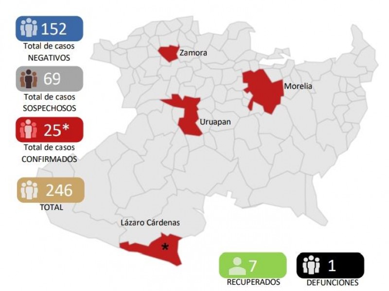 Se mantiene Michoacán con 25 casos de Covid19