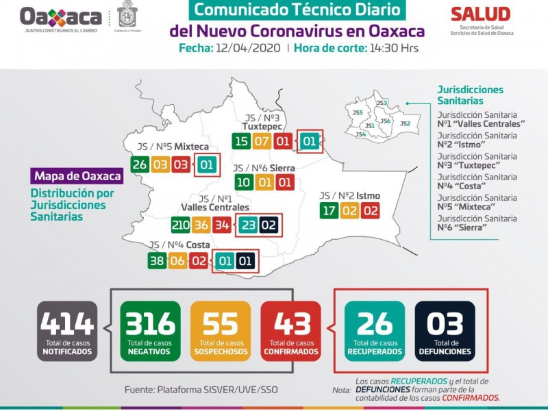 Se mantiene Oaxaca con 43 casos positivos de Covid-19