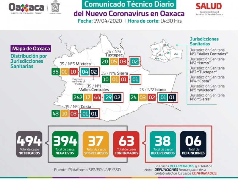 63 casos confirmados de Covid-19 en Oaxaca