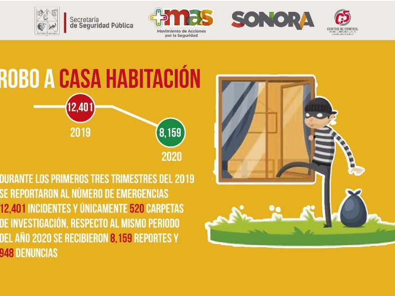 Se mantiene  Sonora a la baja en incidencia delictiva