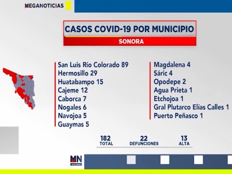 Se mantienen 6 casos de Covid 19 en la frontera