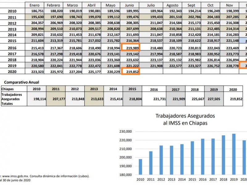 Se pierden 3 mil 471 empleos formales en Chiapas