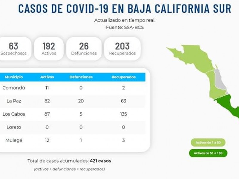 Se recuperan 59 pacientes más de Covid-19 en BCS