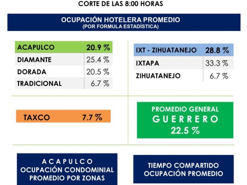 Se reduce aforo en hoteles, cae comportamiento turístico en Guerrero