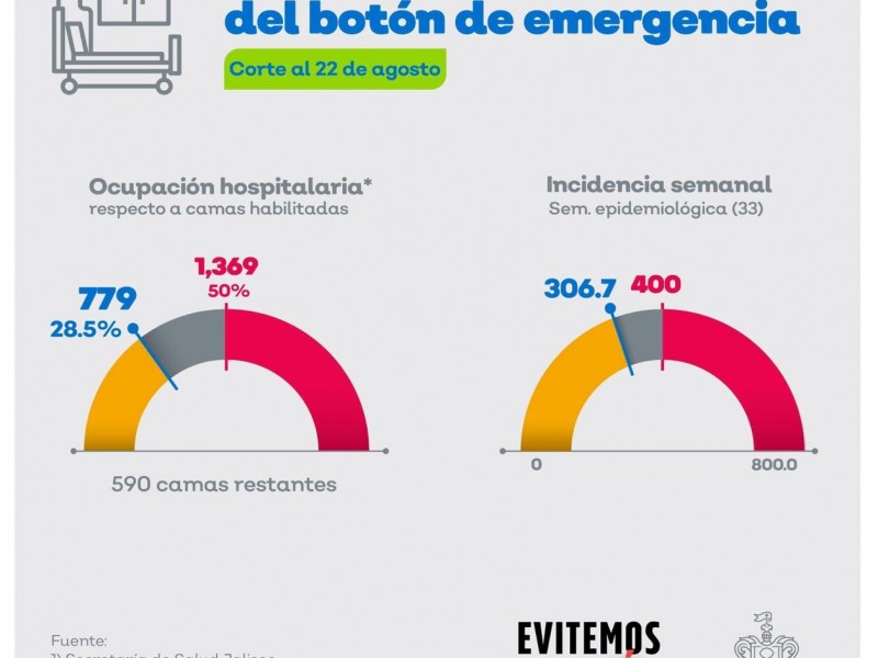 Se reducen contagios y ocupación hospitalaria en Jalisco