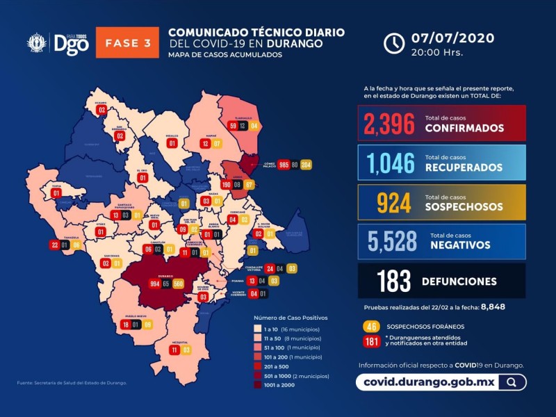 Se registran 11 muertes por Covid-19 en Durango