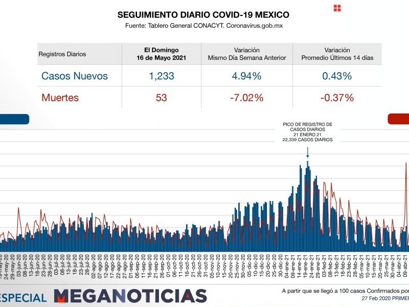 Se registran 1233 nuevos casos y 53 fallecimientos por Covid19