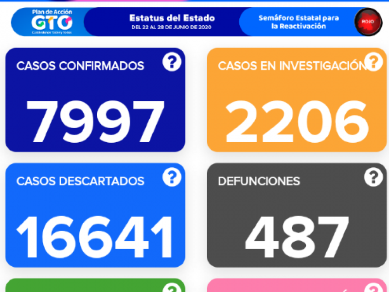 Se registran 16 nuevas muertes por Covid-19 en Guanajuato