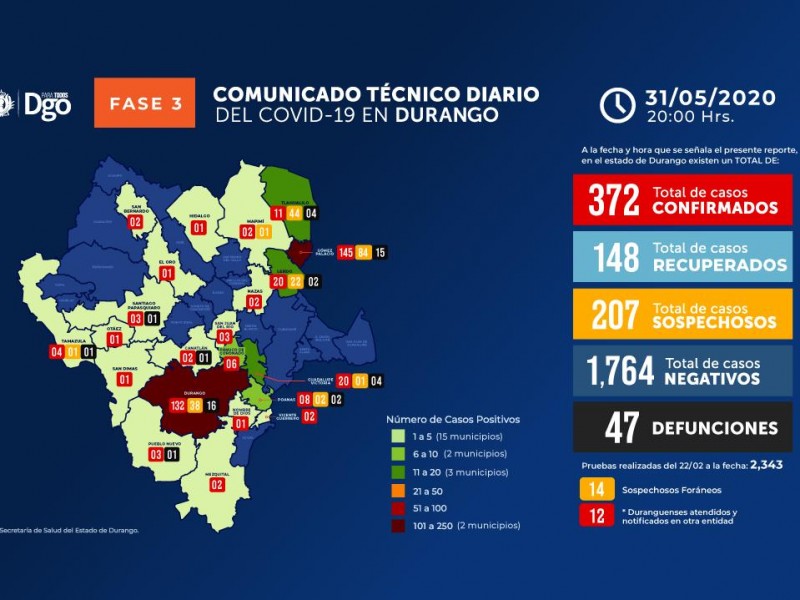 Se registran 19 nuevos casos de COVID-19 en Durango