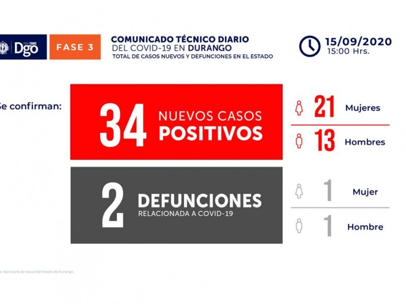 Se registran 2 defunciones por COVID-19 en Durango.