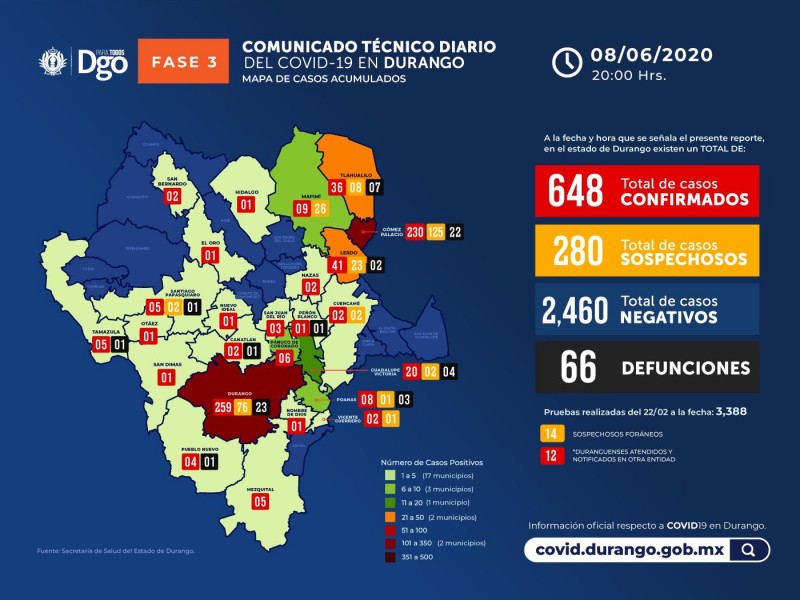 Se registran 29 casos nuevos de Covid-19 en Durango