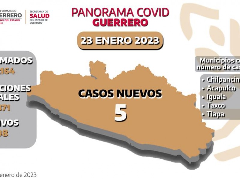 Se registran 308 casos positivos por COVID-19 en Guerrero