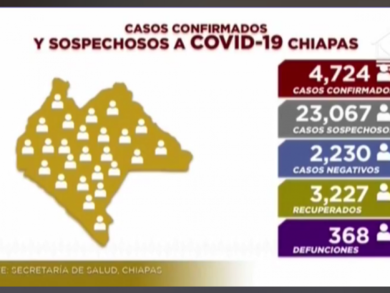 Se registran 4 mil 724 casos de COVID-19 en Chiapas