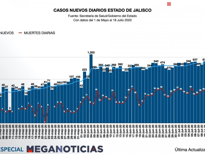 Se registran 490 nuevos casos de Covid-19 en Jalisco