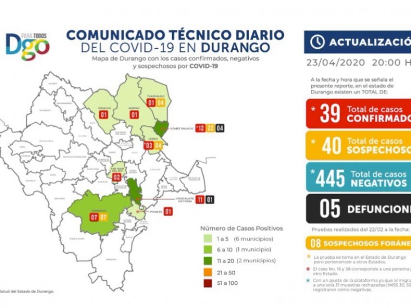 Se registran 6 nuevos casos de COVID-19 en Durango