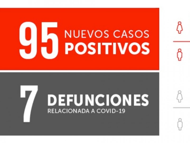 Se registran 7 defunciones por Covid-19 en Durango.