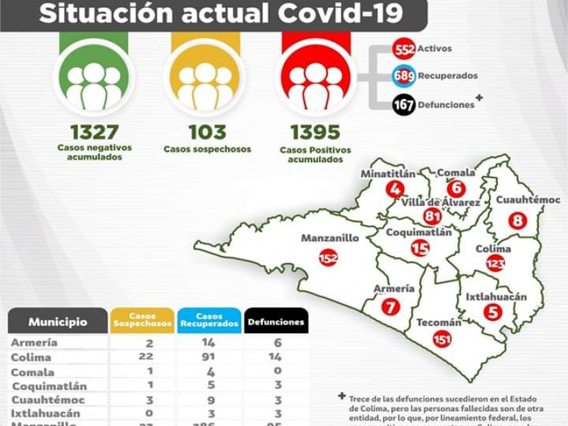 Se registran 90 casos nuevos de Covid-19, suman 1395