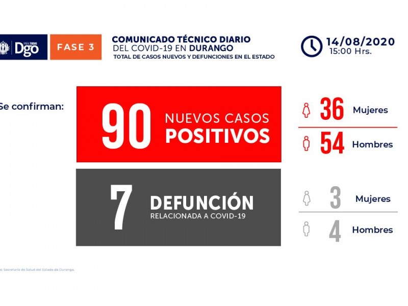 Se registran 90 nuevos casos de COVID-19 en la entidad