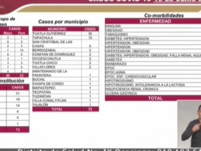 Se registran cinco muertes por COVID-19 en la capital chiapaneca