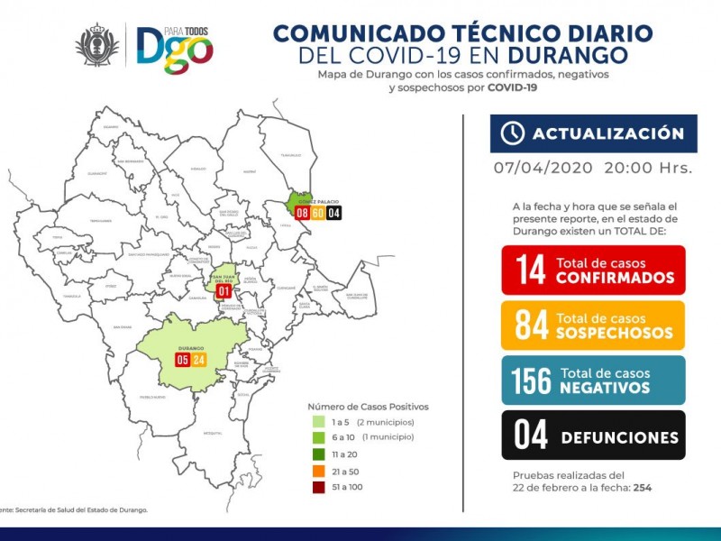 Se registran dos nuevos casos de COVID-19 en Durango